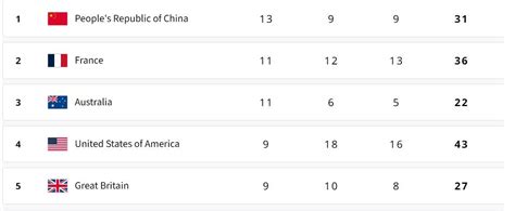 UPDATE MEDALI OLIMPIADE：All-time Olympic Games medal table - Wikipedia