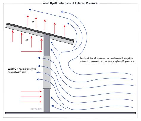 Uplift Pressure Calculation Wind Zone