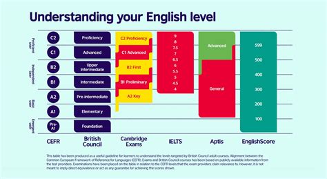 Upper Intermediate Level British Council