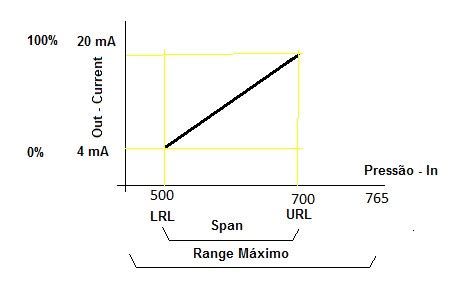 Upper Range Limit