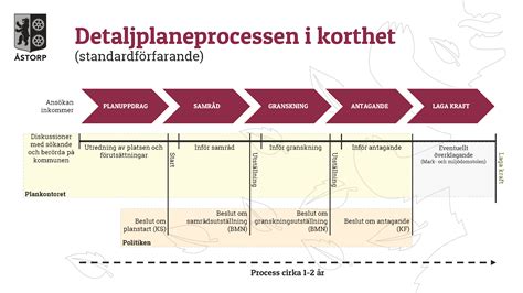 upphäva detaljplan process