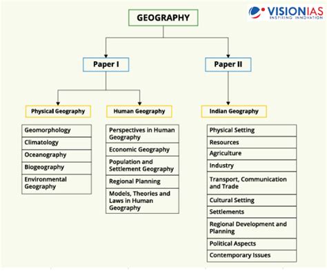 Upsc Geography Optional Syllabus