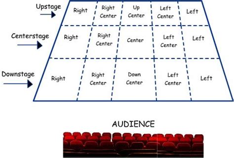 Upstage Vs Downstage