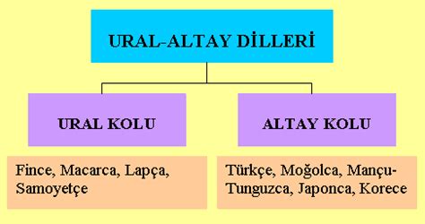 Ural Altay Dilleri