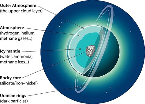 Uranus Composition