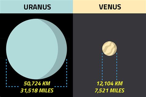 Uranus Diameter