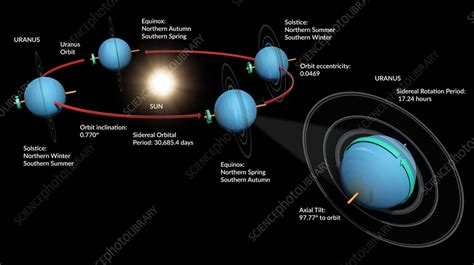 Uranus Orbit Sun