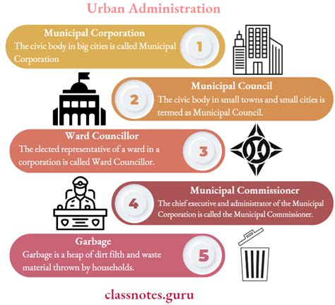 Urban Administration Class 6 Notes