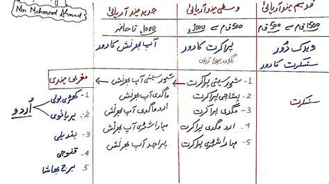 urdu ka agaz