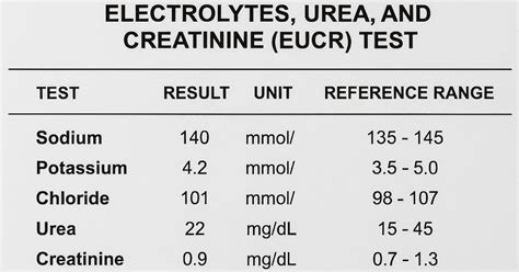 Urea And Electrolytes Test