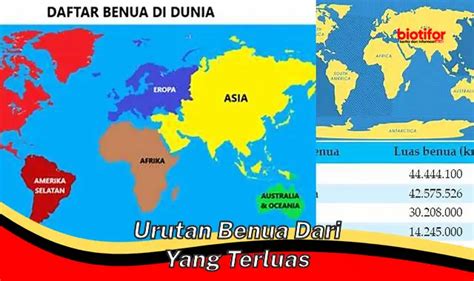 URUTAN BENUA TERLUAS 🌡️ Urutan benua berdasarkan luasnya adalah ….