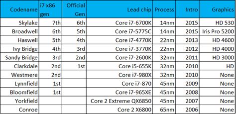 Urutan Generasi Processor Intel