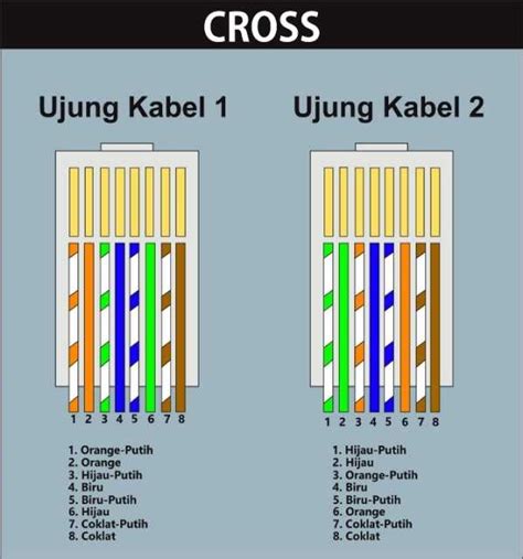 urutan kabel cross
