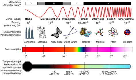 Urutan Spektrum Gelombang Elekrromagnetik Yang Ben Spektrum Warna Biru - Spektrum Warna Biru