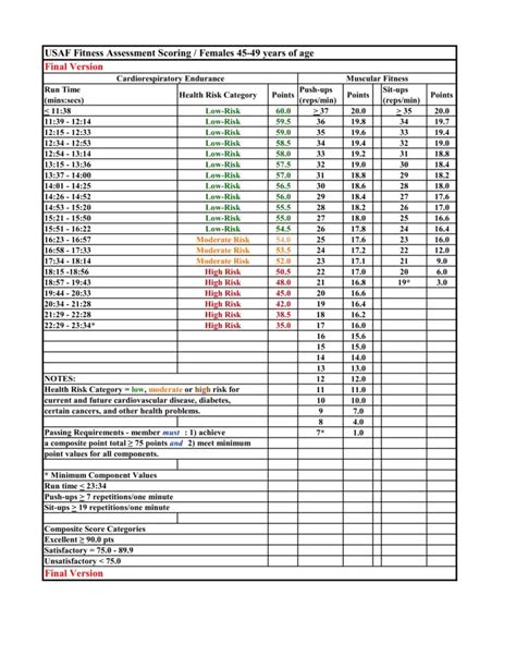 Us Af Pt Score Chart