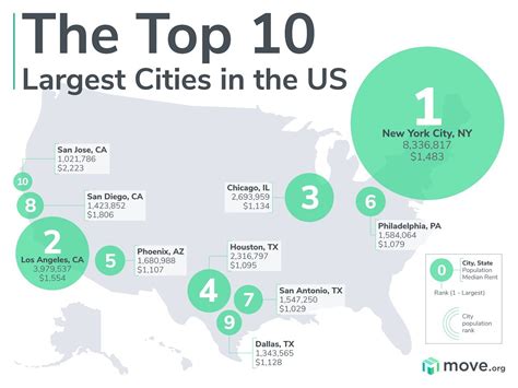 Us Cities By Population