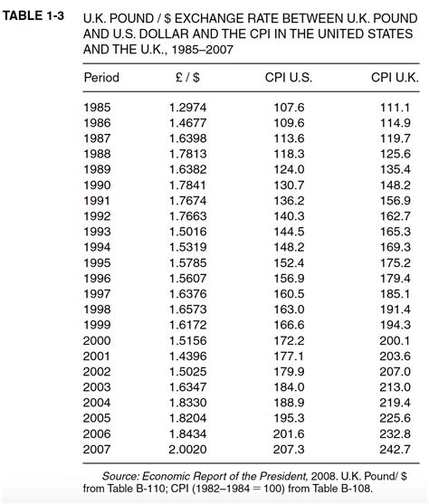 Us Dollar To British Pound Conversion Chart