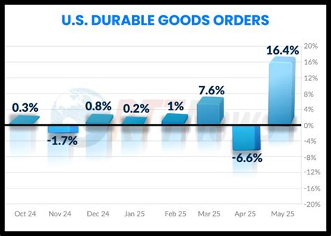 us durable goods orders sentiment suggest politics