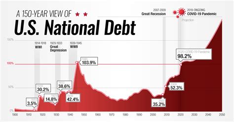 Us National Debt By Year