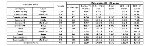 Us Navy Prt Standards