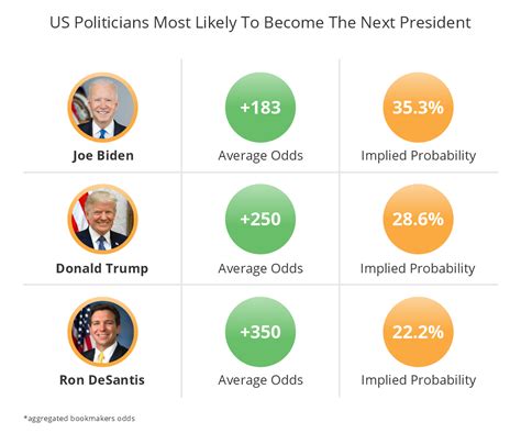 us presidential odds