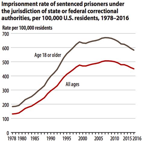 Us Prison Population 2016