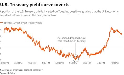 Us Yield Curve Chart