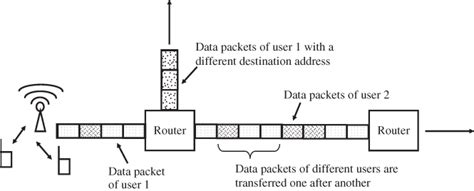 Us6181683b1 Packet Data Transmission In Code Division Division Packet - Division Packet