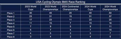 Usa Bmx Points