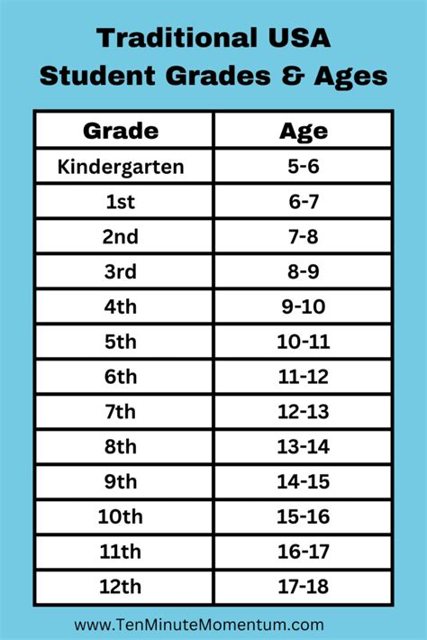 Usa Grade To Age Guide And Chart For Grade Ages Usa - Grade Ages Usa
