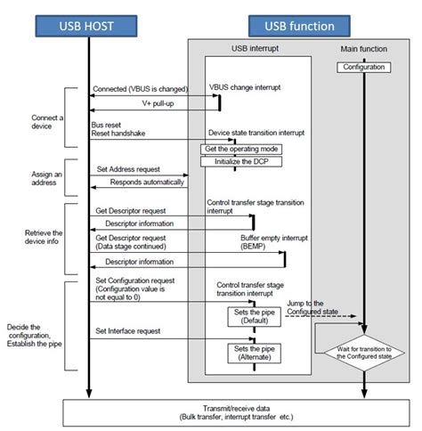 Download Usb Enumeration Process Atmel 