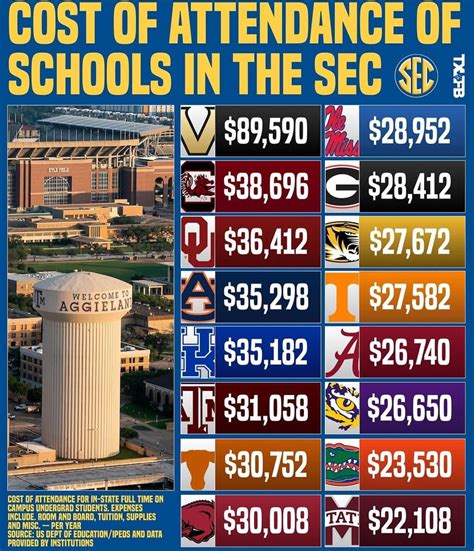 Usc Average Cost