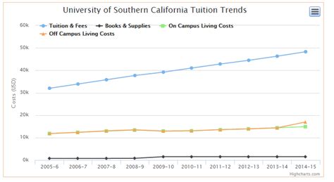 Usc Tuition Cost
