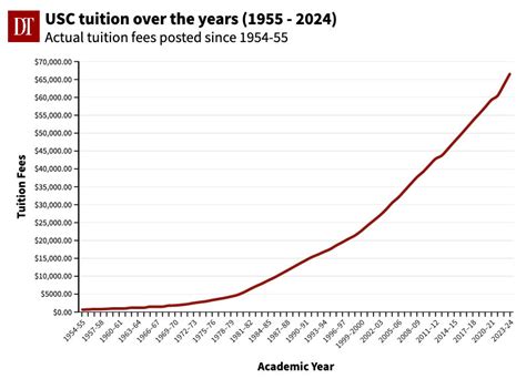 Usc University Tuition