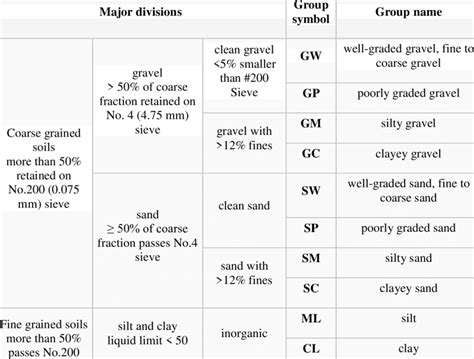 uscs soil classification calculator
