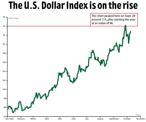 usd index | Ch S ng La M DXY Investingcom