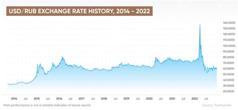 usd to rub | Exchange rates Vietcombank