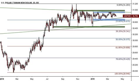 Usd To Taiwan Dollar Chart