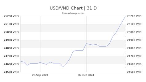 usd to vnd chart | Gi USD VND hm nay Gi hm