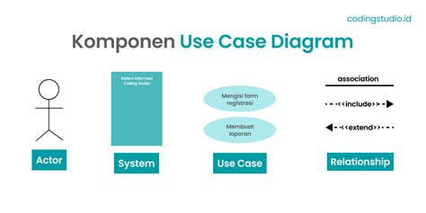 Use Case Adalah