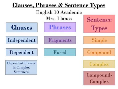 use of phrases and clauses in sentences