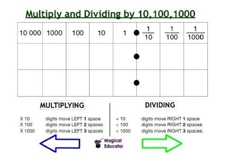 Use Of Place Value To Divide Byju X27 Division Place Value Chart - Division Place Value Chart