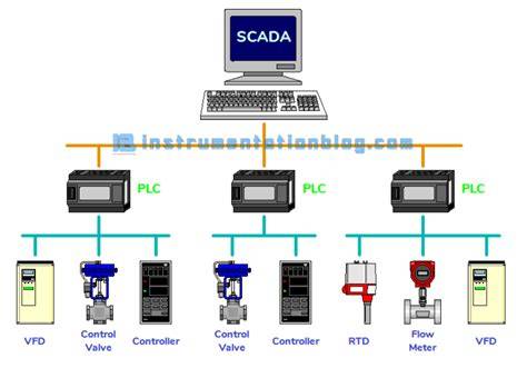 Use Of Scada Data For Failure Detection In Wind Turbines
