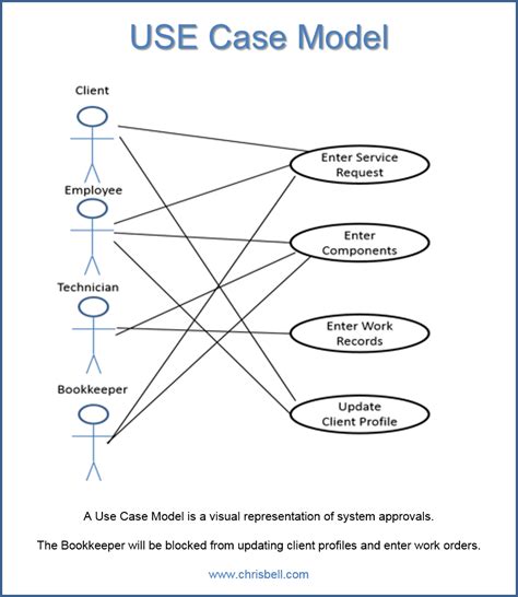 Read Use Case Modelling 