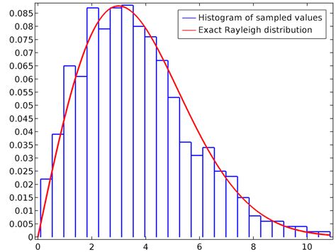 Read Online Use Of Probability Distribution In Rainfall Analysis 
