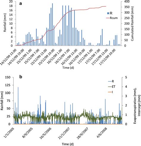 Read Online Use Of Probability Distribution In Rainfall Analysis 