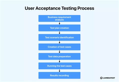 User Acceptance Testing A Step By Step Guide