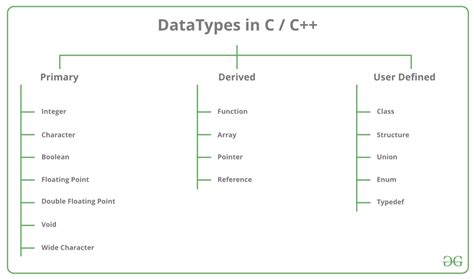 User Defined Data Types
