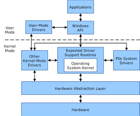 User Mode And Kernel Mode In Operating System
