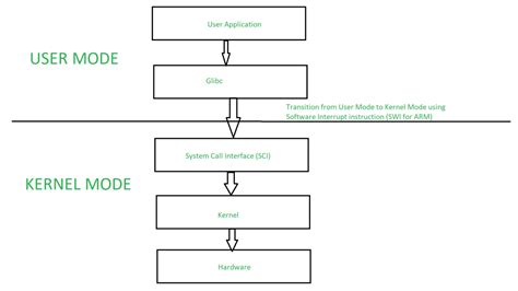 Image related to user-mode-and-kernel-mode